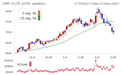 テクノ菱和チャート