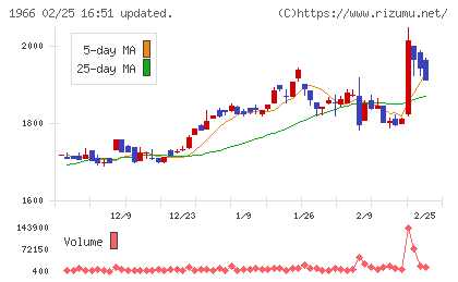 高田工業所チャート