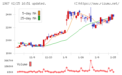 ヤマトチャート