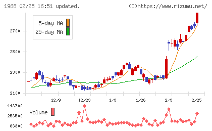 太平電業チャート