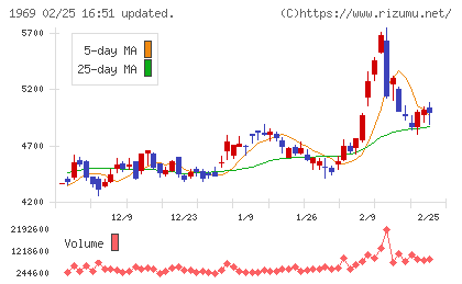 高砂熱学工業チャート