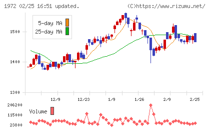 三晃金属工業チャート