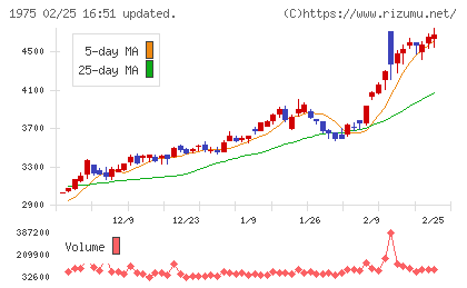 朝日工業社チャート