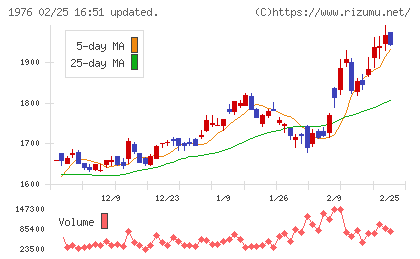 明星工業チャート