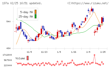 タウンズチャート