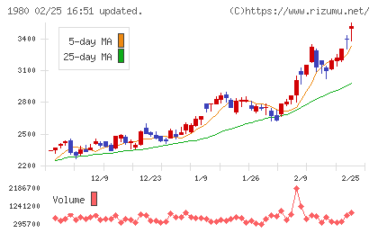 ダイダンチャート