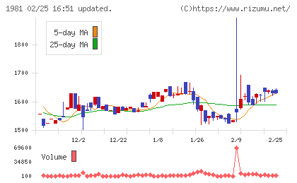 協和日成チャート