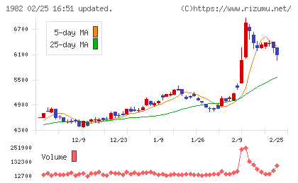 日比谷総合設備チャート