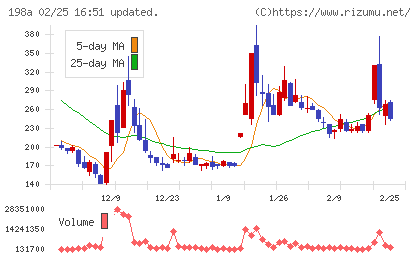 ＰｏｓｔＰｒｉｍｅチャート