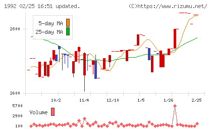 神田通信機チャート