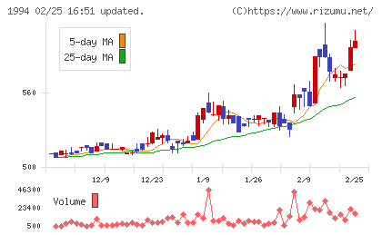 高橋カーテンウォール工業チャート