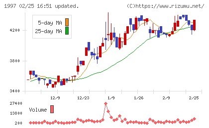 暁飯島工業チャート