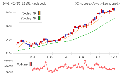 ニップンチャート