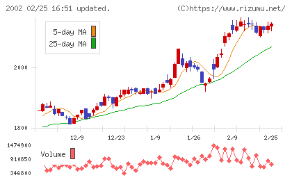 日清製粉グループ本社チャート