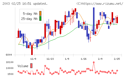 日東富士製粉チャート
