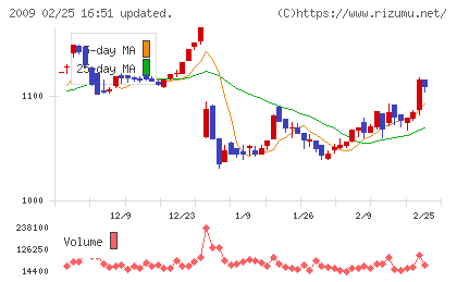 鳥越製粉チャート