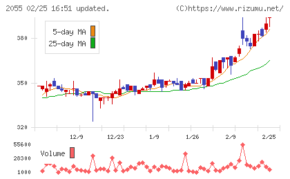 日和産業チャート