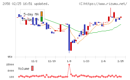 ヒガシマルチャート