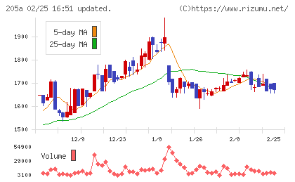 ロゴスホールディングスチャート