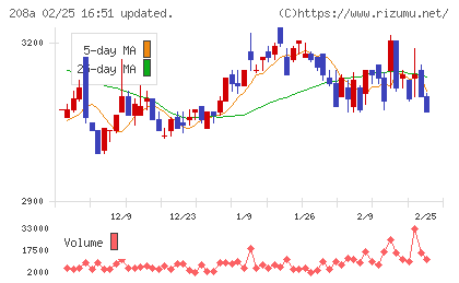 構造計画研究所ホールディングスチャート