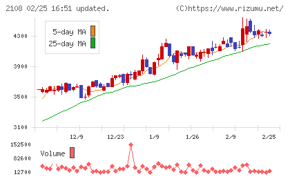 日本甜菜製糖チャート