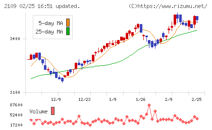 ＤＭ三井製糖チャート