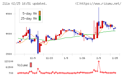 カドス・コーポレーションチャート
