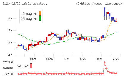 ＬＩＦＵＬＬチャート