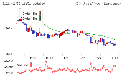 ＭＩＸＩチャート