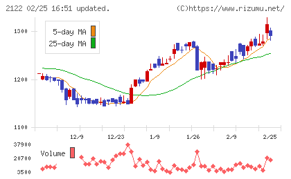 インタースペースチャート