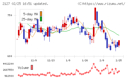 日本M&Aセンターホールディングスチャート