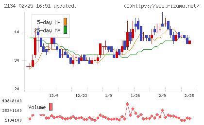 北浜キャピタルパートナーズチャート