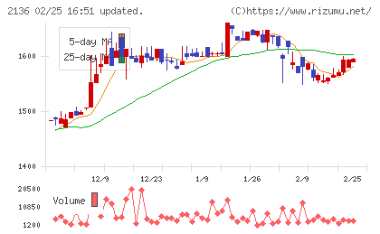 ヒップチャート