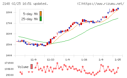 アイティメディアチャート