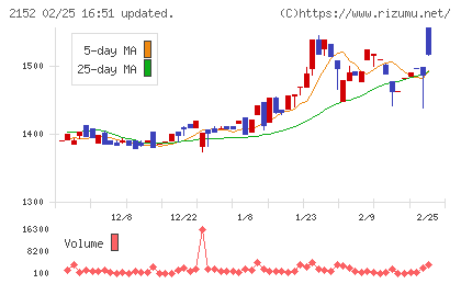 幼児活動研究会チャート