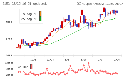 Ｅ・Ｊホールディングスチャート