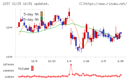 コシダカホールディングスチャート