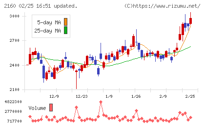ジーエヌアイグループチャート