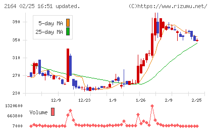地域新聞社チャート