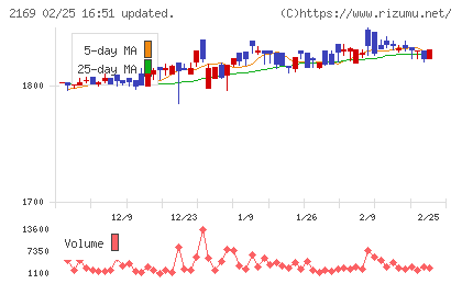 ＣＤＳチャート