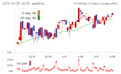 成学社チャート