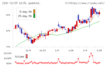 サニーサイドアップグループチャート