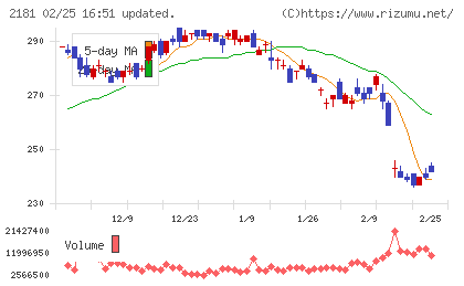 パーソルホールディングスチャート