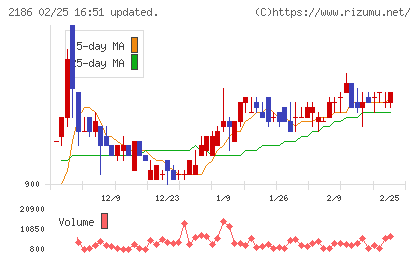 ソーバルチャート
