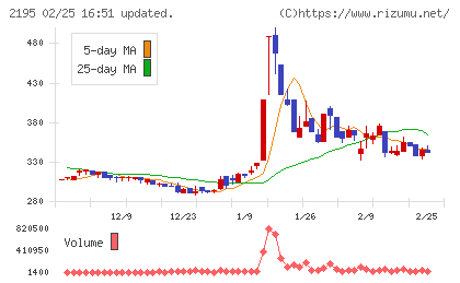 アミタホールディングスチャート