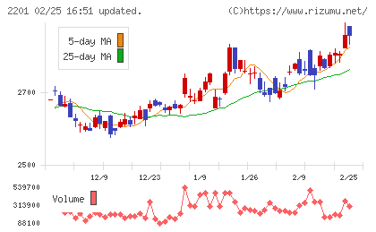 森永製菓チャート