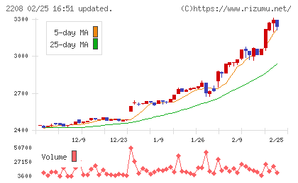ブルボンチャート