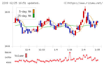 井村屋グループチャート
