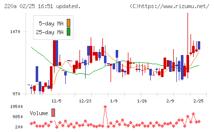 Faber Companyチャート
