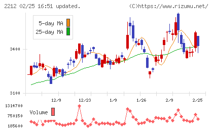 山崎製パンチャート
